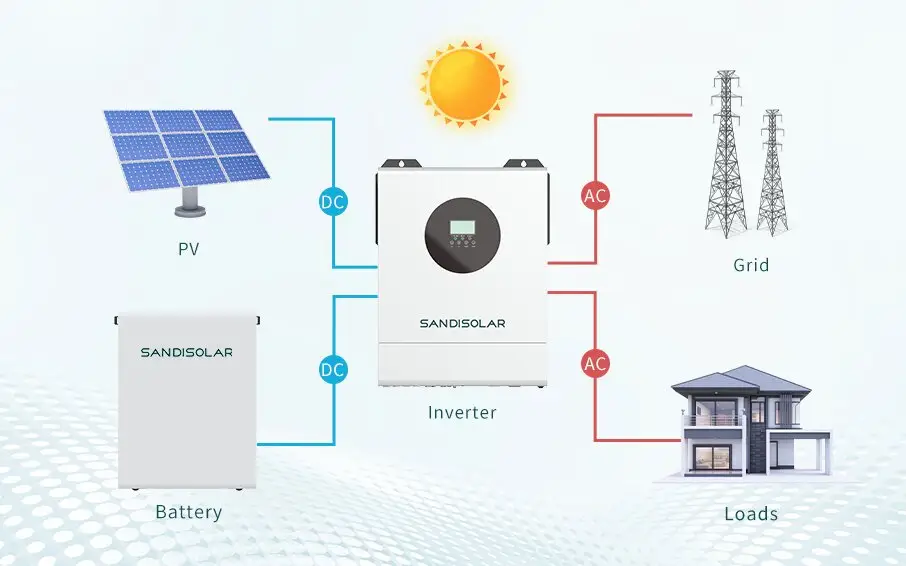 Almacenamiento de energía para el corte de picos en el sector comercial